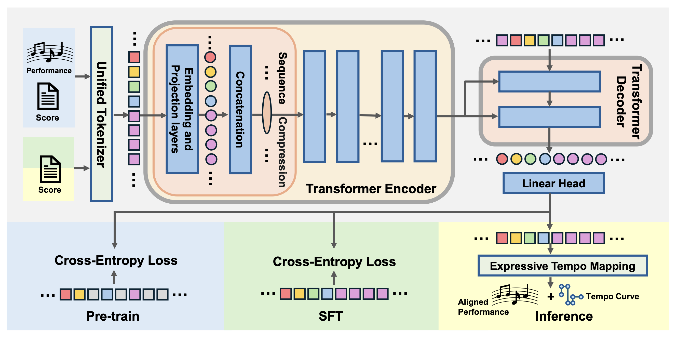 Architecture diagram of Pianist Transformer showing the workflow from pre-training on a massive unlabeled corpus to supervised fine-tuning and inference.