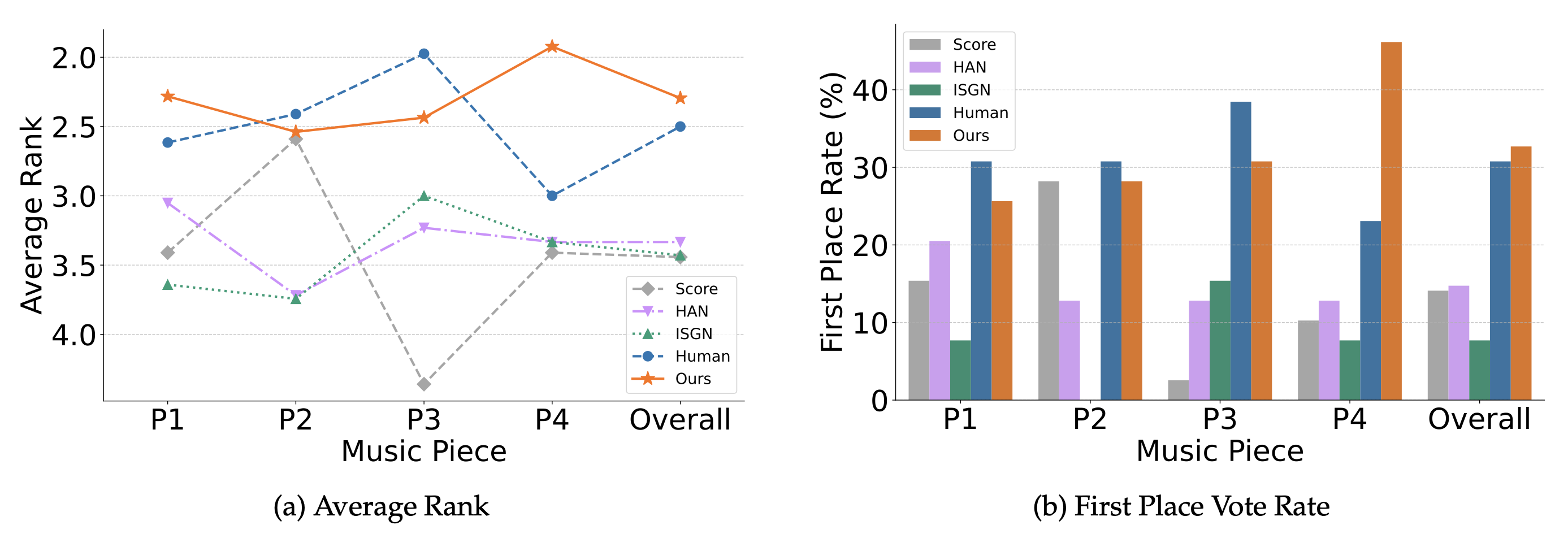 Graph showing subjective preference ranking results, where 'Ours' is ranked highest, slightly above 'Human'.
